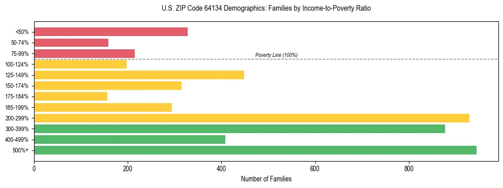 Horizontal bar chart showing family distribution by income-to-poverty ratio in US ZIP Code 64134, based on 2023 ACS data.