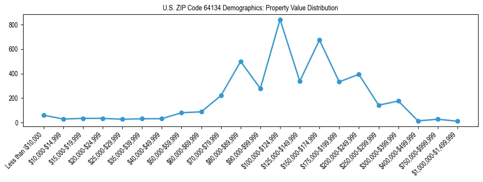 Line chart showing the distribution of property values for owner-occupied housing units in US ZIP Code 64134.