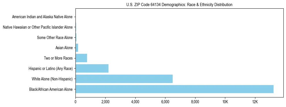 Race and Ethnicity Distribution Chart for US ZIP Code 64134