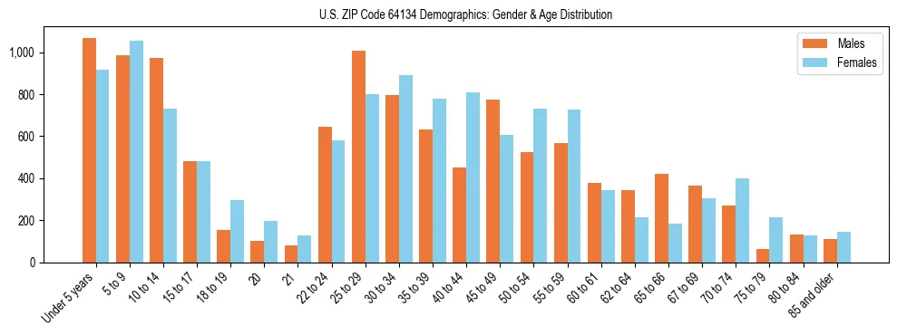 Bar chart showing the population distribution of US ZIP Code 64134 by age group and gender, based on 2023 ACS data.