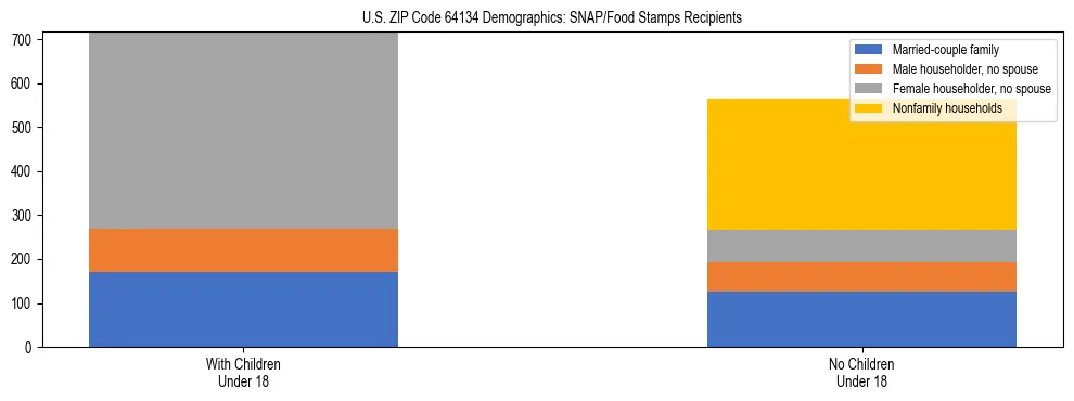 Stacked bar chart showing SNAP/Food Stamps recipient household composition by presence of children under 18 in US ZIP Code 64134, based on 2023 ACS data.