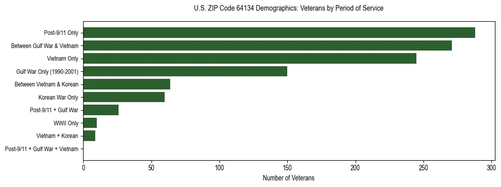 Horizontal bar chart showing veteran distribution by period of military service in US ZIP Code 64134, based on 2023 ACS data.