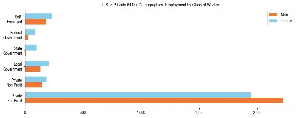 Horizontal bar chart showing employment distribution by class of worker and gender in US ZIP Code 64137, based on 2023 ACS data.