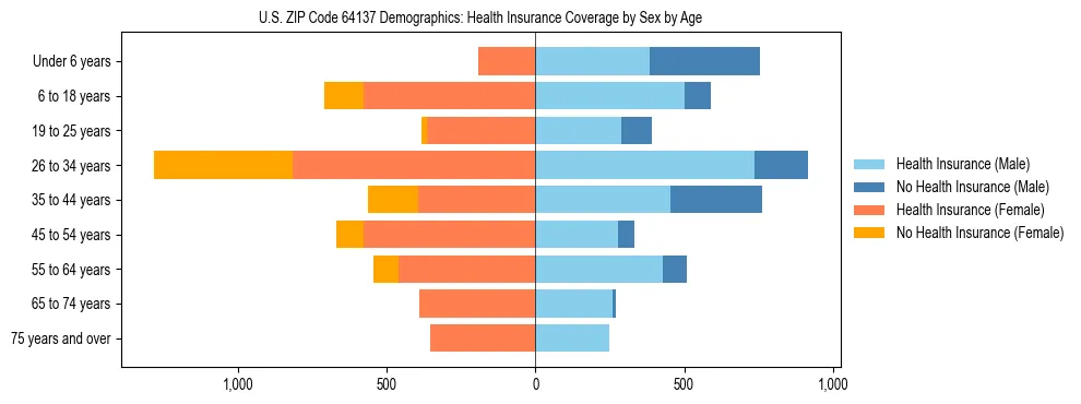 Pyramid chart showing health insurance coverage by age and sex in US ZIP Code 64137.