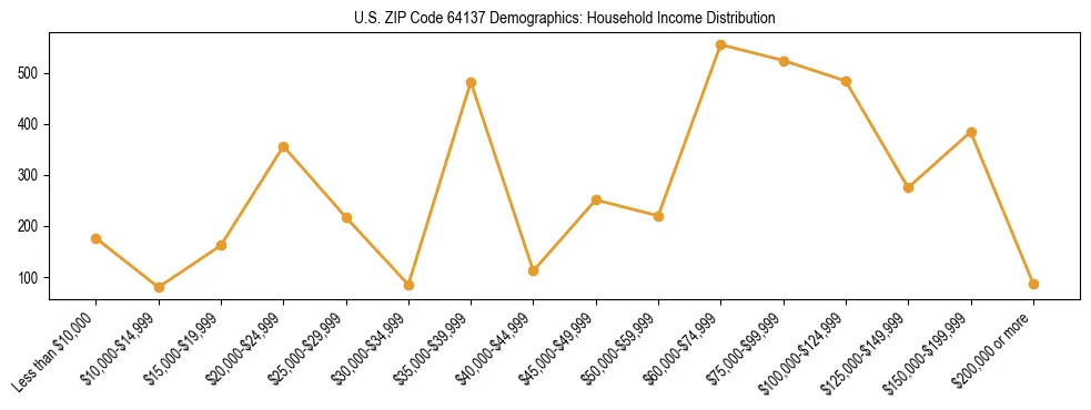 Horizontal bar chart showing household income distribution in US ZIP Code 64137.