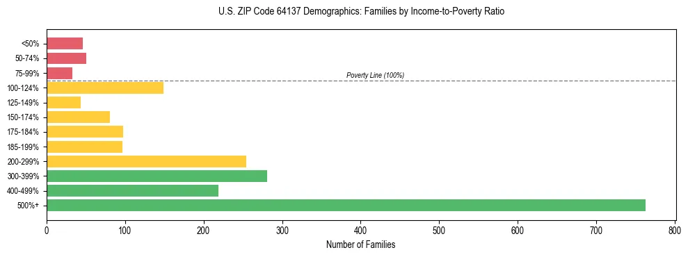Horizontal bar chart showing family distribution by income-to-poverty ratio in US ZIP Code 64137, based on 2023 ACS data.