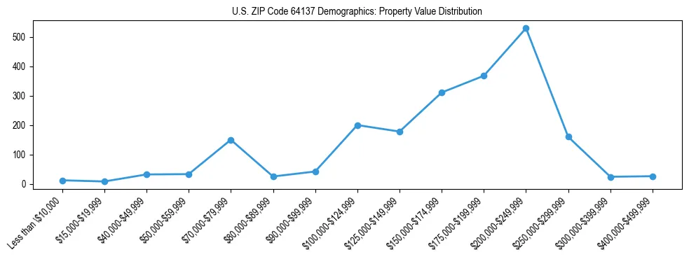 Line chart showing the distribution of property values for owner-occupied housing units in US ZIP Code 64137.