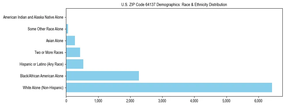 Race and Ethnicity Distribution Chart for US ZIP Code 64137