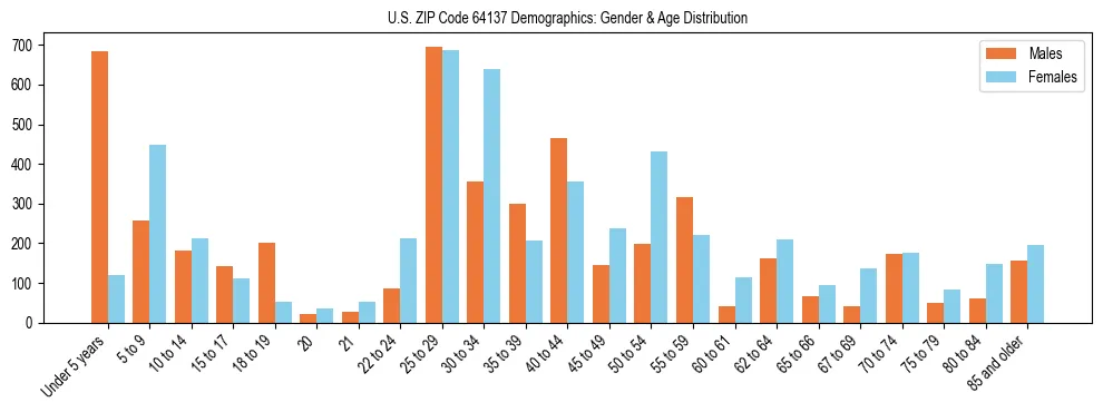 Bar chart showing the population distribution of US ZIP Code 64137 by age group and gender, based on 2023 ACS data.