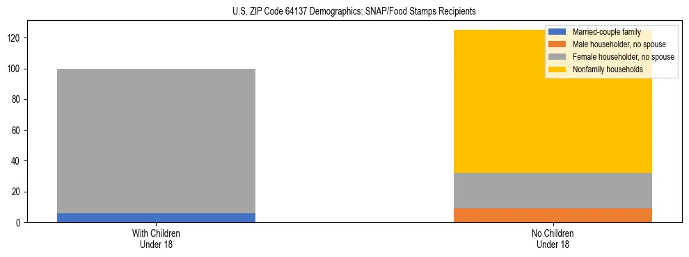 Stacked bar chart showing SNAP/Food Stamps recipient household composition by presence of children under 18 in US ZIP Code 64137, based on 2023 ACS data.
