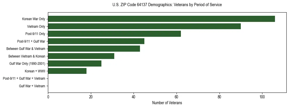 Horizontal bar chart showing veteran distribution by period of military service in US ZIP Code 64137, based on 2023 ACS data.