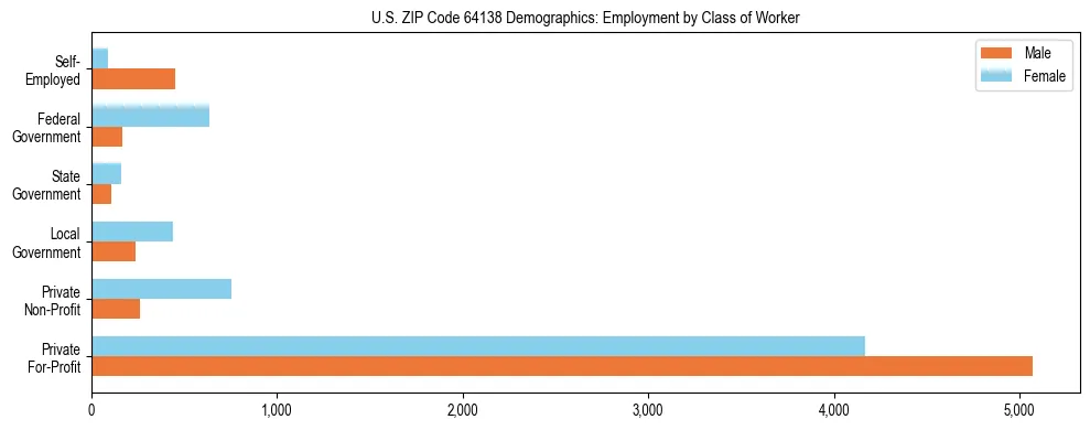 Horizontal bar chart showing employment distribution by class of worker and gender in US ZIP Code 64138, based on 2023 ACS data.