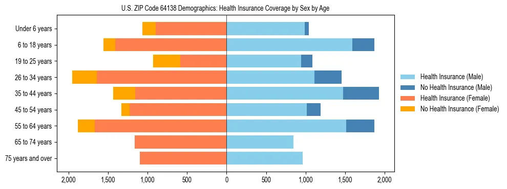 Pyramid chart showing health insurance coverage by age and sex in US ZIP Code 64138.