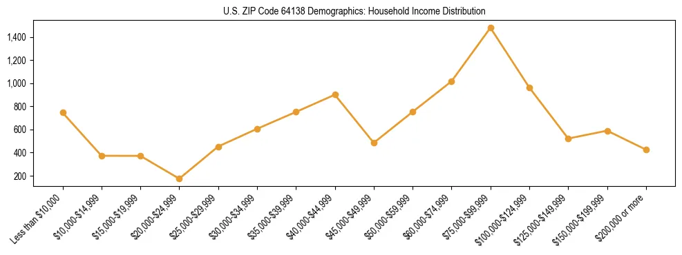 Horizontal bar chart showing household income distribution in US ZIP Code 64138.