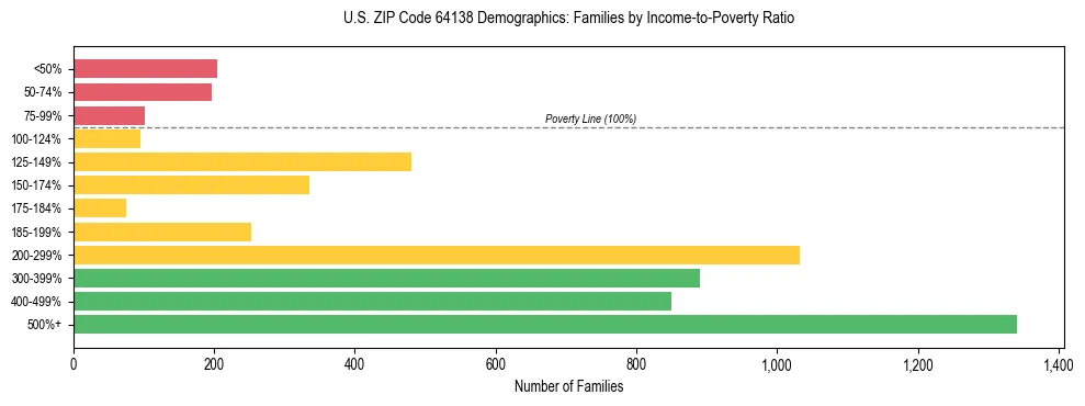 Horizontal bar chart showing family distribution by income-to-poverty ratio in US ZIP Code 64138, based on 2023 ACS data.