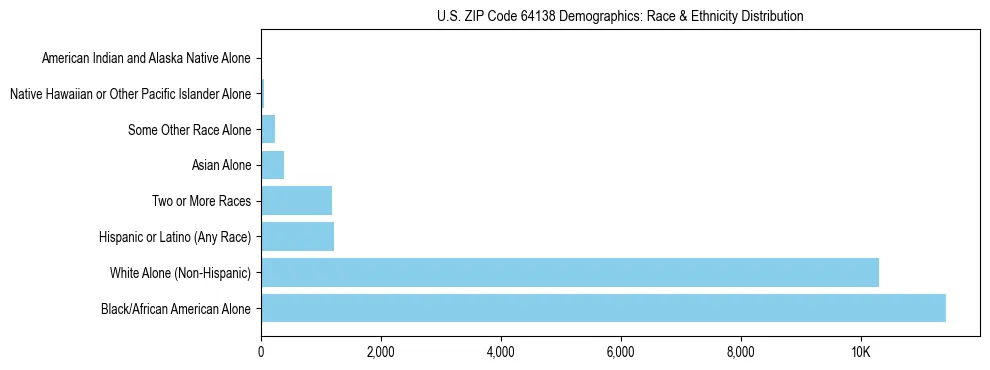 Race and Ethnicity Distribution Chart for US ZIP Code 64138