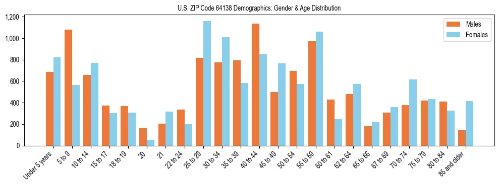 Bar chart showing the population distribution of US ZIP Code 64138 by age group and gender, based on 2023 ACS data.