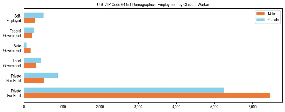 Horizontal bar chart showing employment distribution by class of worker and gender in US ZIP Code 64151, based on 2023 ACS data.
