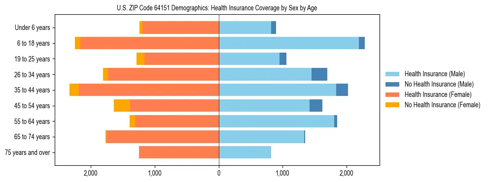 Pyramid chart showing health insurance coverage by age and sex in US ZIP Code 64151.