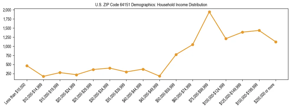Horizontal bar chart showing household income distribution in US ZIP Code 64151.