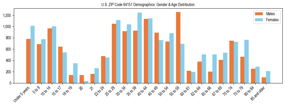 Bar chart showing the population distribution of US ZIP Code 64151 by age group and gender, based on 2023 ACS data.