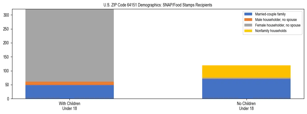 Stacked bar chart showing SNAP/Food Stamps recipient household composition by presence of children under 18 in US ZIP Code 64151, based on 2023 ACS data.
