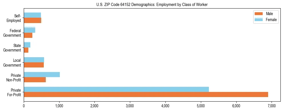 Horizontal bar chart showing employment distribution by class of worker and gender in US ZIP Code 64152, based on 2023 ACS data.