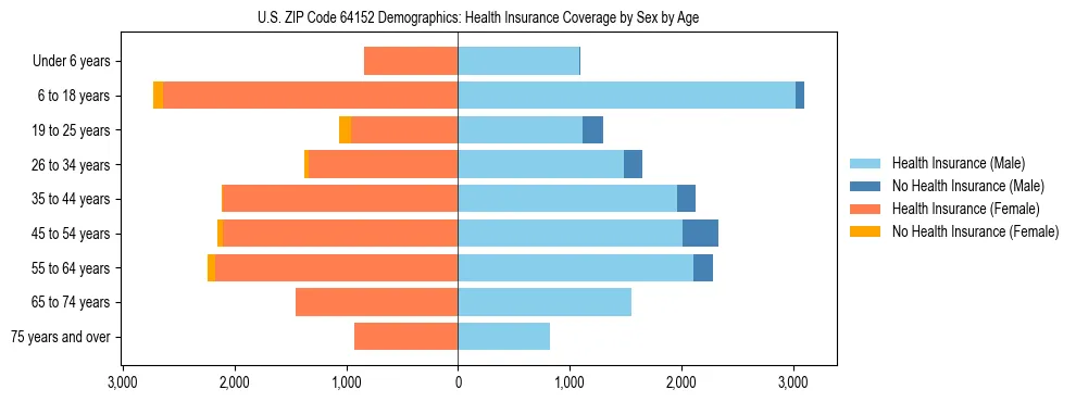 Pyramid chart showing health insurance coverage by age and sex in US ZIP Code 64152.