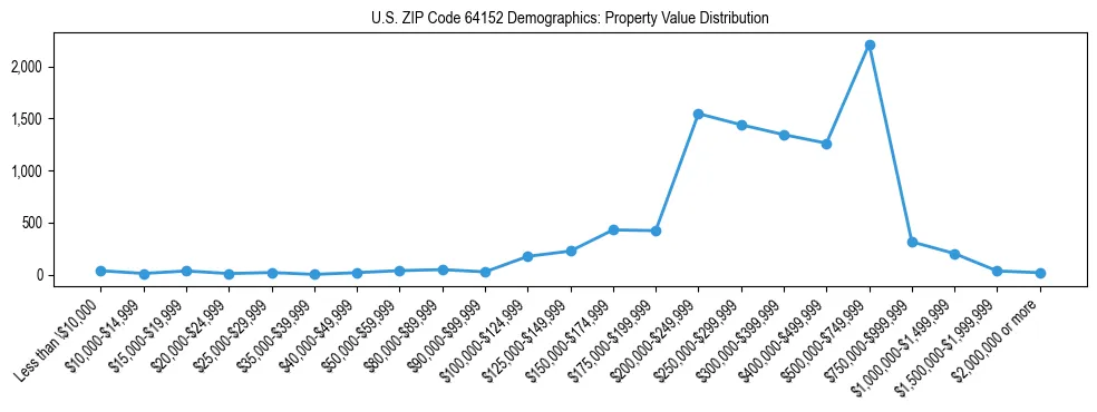 Line chart showing the distribution of property values for owner-occupied housing units in US ZIP Code 64152.