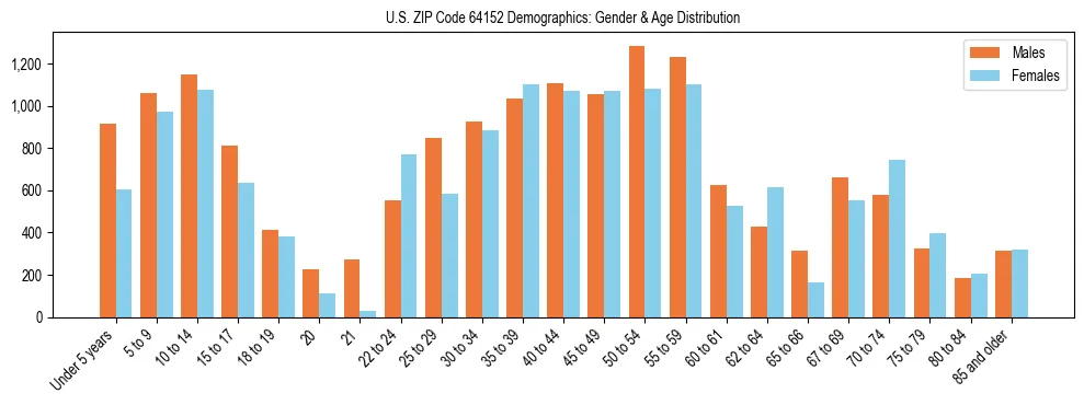 Bar chart showing the population distribution of US ZIP Code 64152 by age group and gender, based on 2023 ACS data.