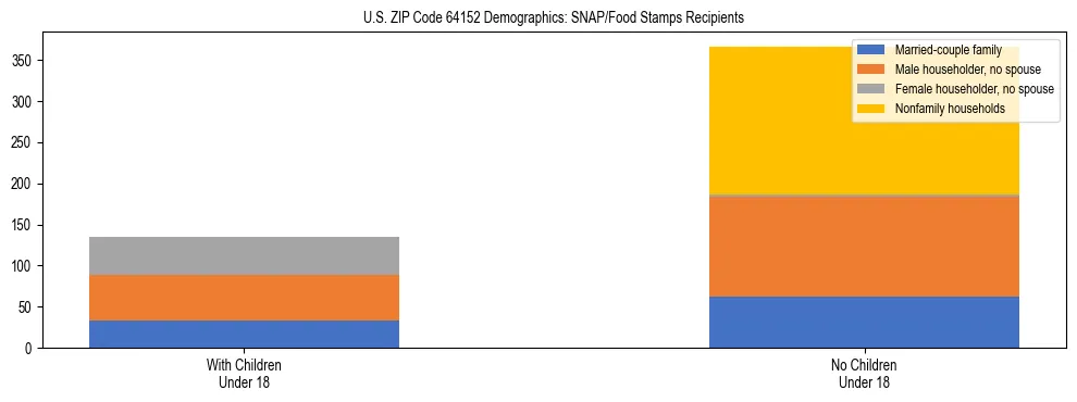 Stacked bar chart showing SNAP/Food Stamps recipient household composition by presence of children under 18 in US ZIP Code 64152, based on 2023 ACS data.