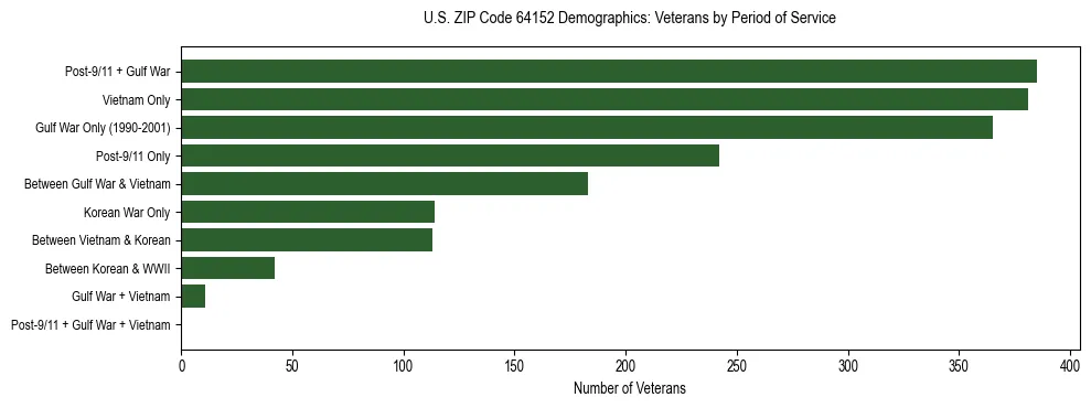 Horizontal bar chart showing veteran distribution by period of military service in US ZIP Code 64152, based on 2023 ACS data.
