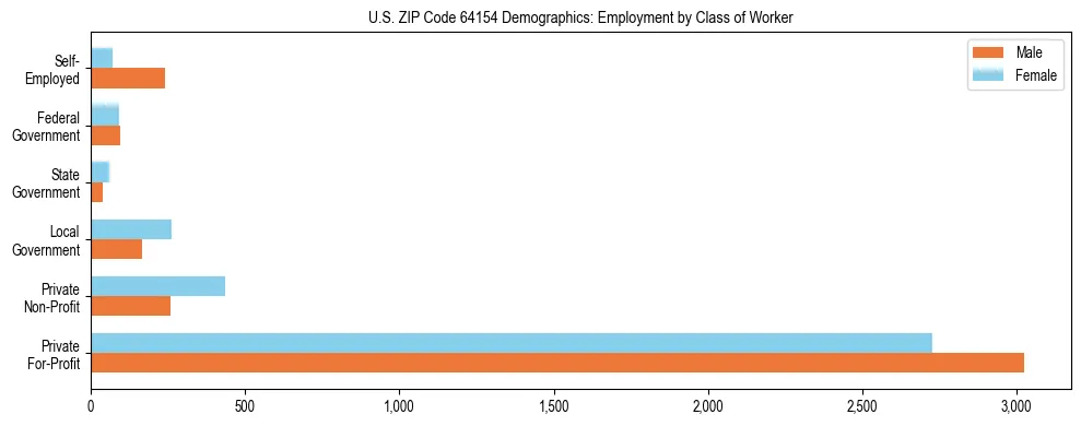Horizontal bar chart showing employment distribution by class of worker and gender in US ZIP Code 64154, based on 2023 ACS data.