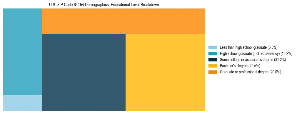 Treemap chart illustrating the educational attainment breakdown for population 25 years and over in US ZIP Code 64154.