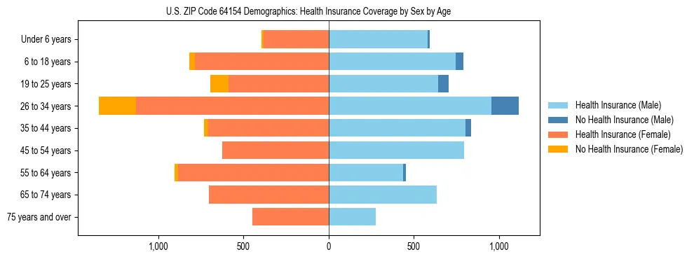 Pyramid chart showing health insurance coverage by age and sex in US ZIP Code 64154.