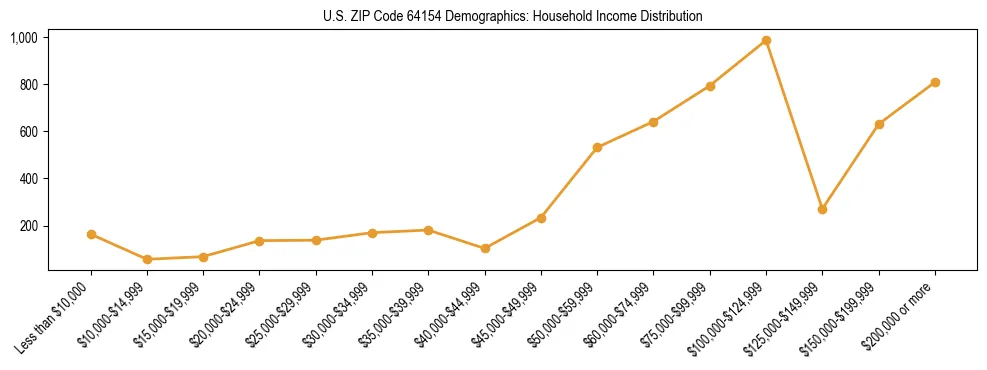 Horizontal bar chart showing household income distribution in US ZIP Code 64154.