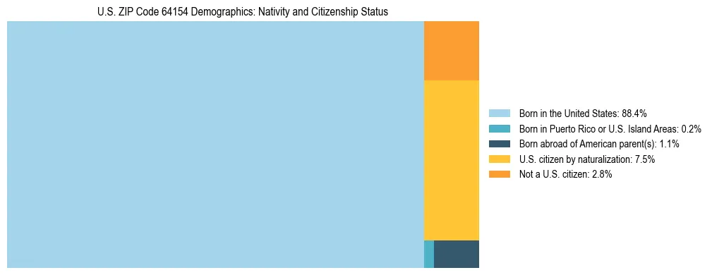 Treemap showing the population distribution by nativity and citizenship status in US ZIP Code 64154 based on U.S. Census data.
