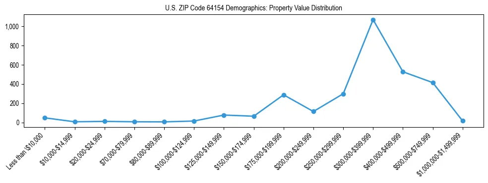 Line chart showing the distribution of property values for owner-occupied housing units in US ZIP Code 64154.