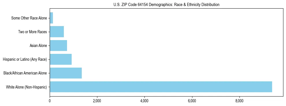 Race and Ethnicity Distribution Chart for US ZIP Code 64154