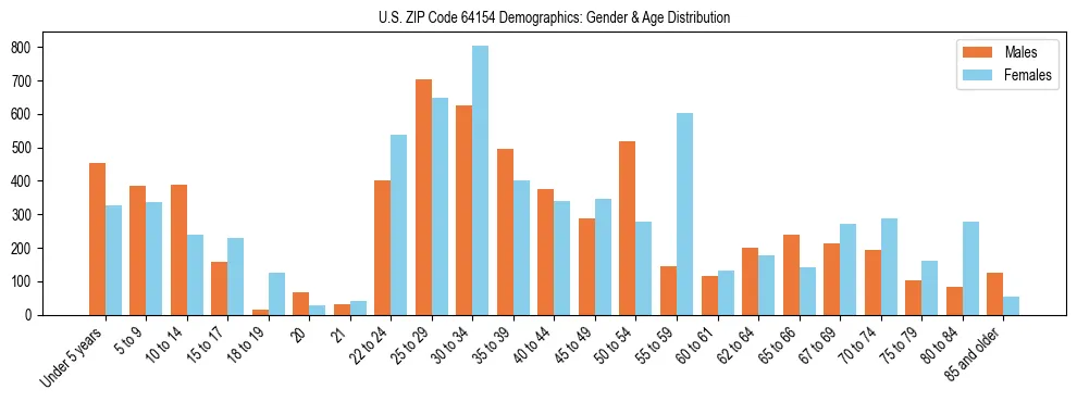 Bar chart showing the population distribution of US ZIP Code 64154 by age group and gender, based on 2023 ACS data.