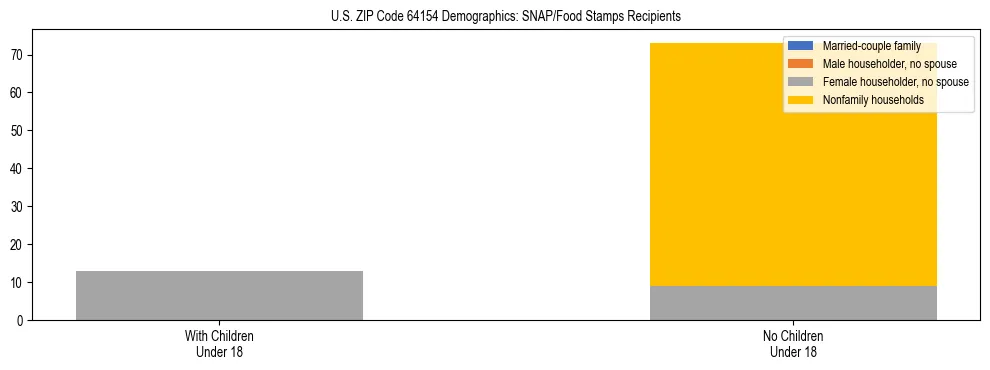Stacked bar chart showing SNAP/Food Stamps recipient household composition by presence of children under 18 in US ZIP Code 64154, based on 2023 ACS data.
