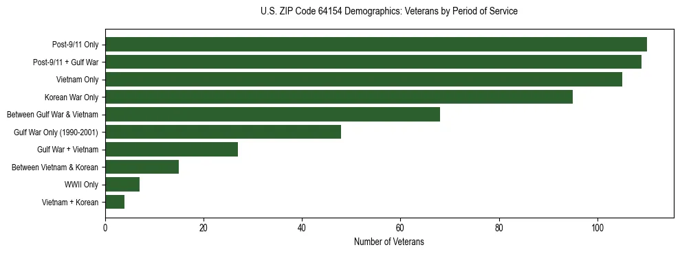 Horizontal bar chart showing veteran distribution by period of military service in US ZIP Code 64154, based on 2023 ACS data.