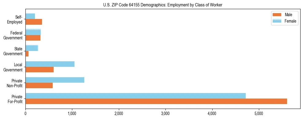 Horizontal bar chart showing employment distribution by class of worker and gender in US ZIP Code 64155, based on 2023 ACS data.