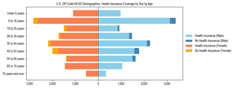 Pyramid chart showing health insurance coverage by age and sex in US ZIP Code 64155.