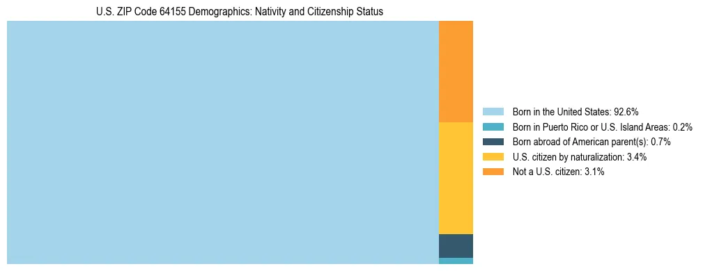 Treemap showing the population distribution by nativity and citizenship status in US ZIP Code 64155 based on U.S. Census data.