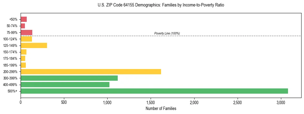 Horizontal bar chart showing family distribution by income-to-poverty ratio in US ZIP Code 64155, based on 2023 ACS data.