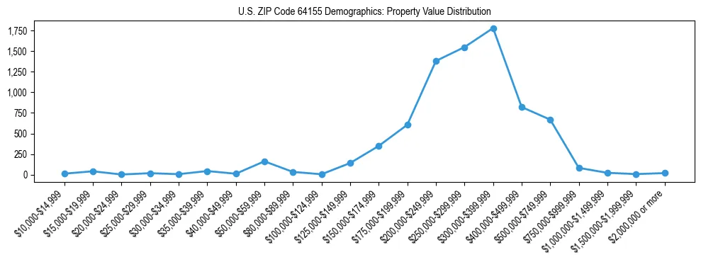 Line chart showing the distribution of property values for owner-occupied housing units in US ZIP Code 64155.