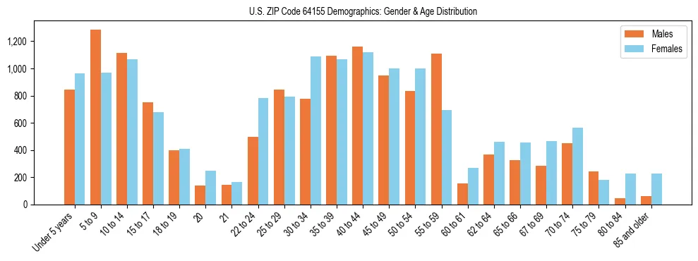Bar chart showing the population distribution of US ZIP Code 64155 by age group and gender, based on 2023 ACS data.
