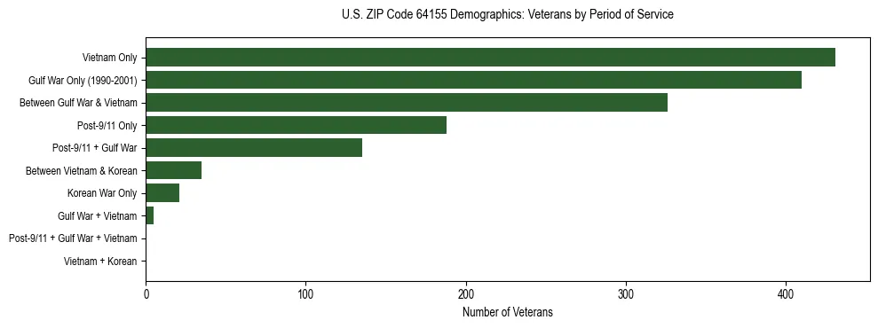 Horizontal bar chart showing veteran distribution by period of military service in US ZIP Code 64155, based on 2023 ACS data.