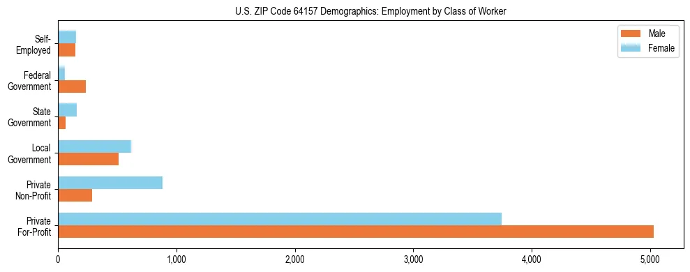 Horizontal bar chart showing employment distribution by class of worker and gender in US ZIP Code 64157, based on 2023 ACS data.